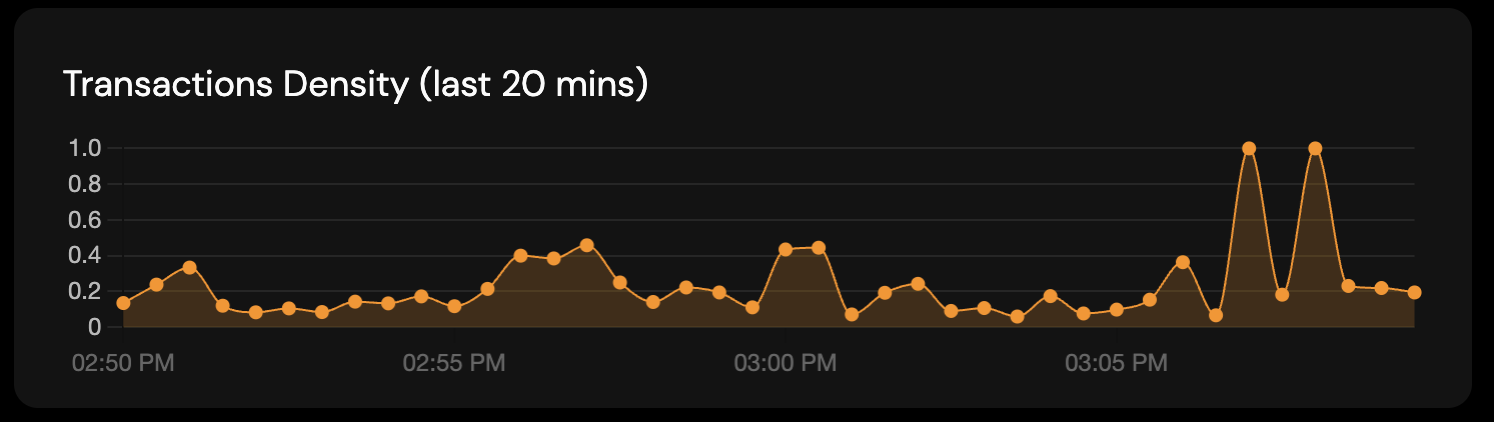 Transaction density chart